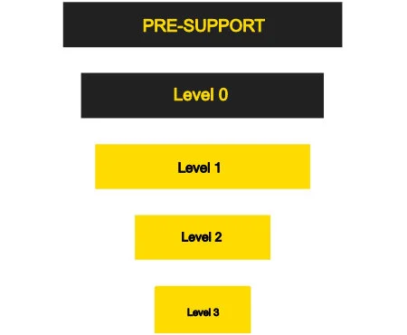 Extended 5-level model of maintenance and support